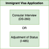 Immigrant Visa Application Diagram